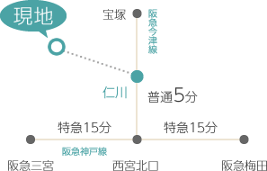 阪急今津線 「仁川」駅までの路線図