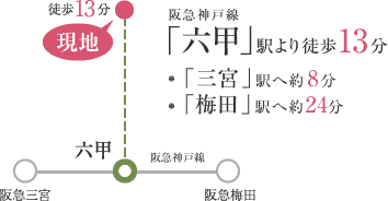 阪急神戸線 「六甲」駅より徒歩13分 「三宮」駅へ約8分 「梅田」駅へ約24分